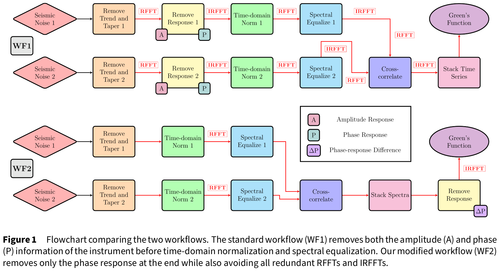 Flowchart of steps required for seismic noise workflows.